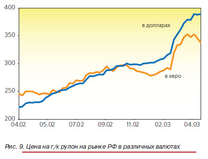 Цена на г/к рулон на рынке РФ